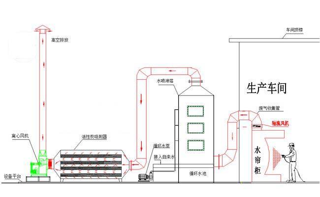 廢氣護(hù)理