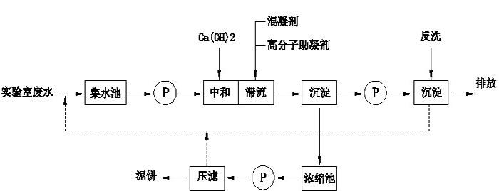 廢液流程