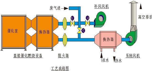 催化燃燒