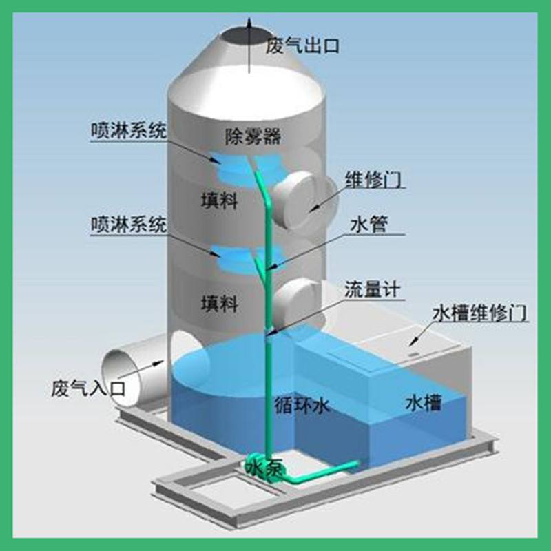 噴淋塔圖