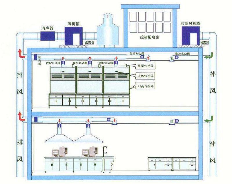 通風柜變頻系統(tǒng)
