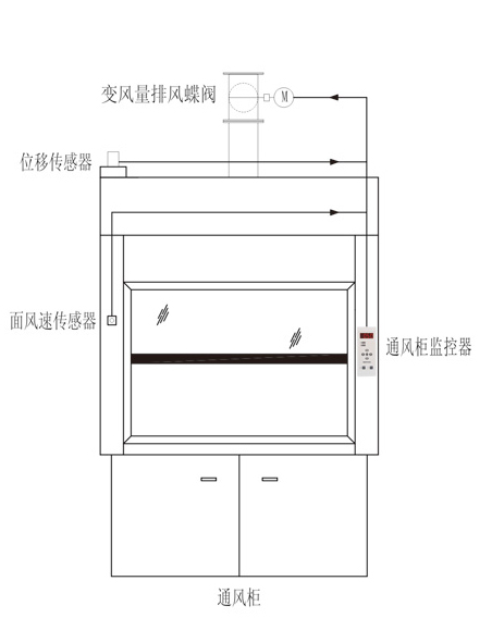 通風(fēng)柜結(jié)構(gòu)示意圖